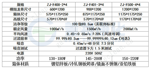 直流FFU风机过滤单位手艺参数